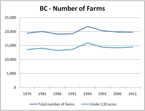 number-of-farms-bc-1976-2011