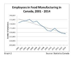 Employees in Food Manufacturing in Canada, 2001-14