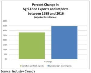 Variation en pourcentage des exportations et des importations de produits agroalimentaires, 1988-2016