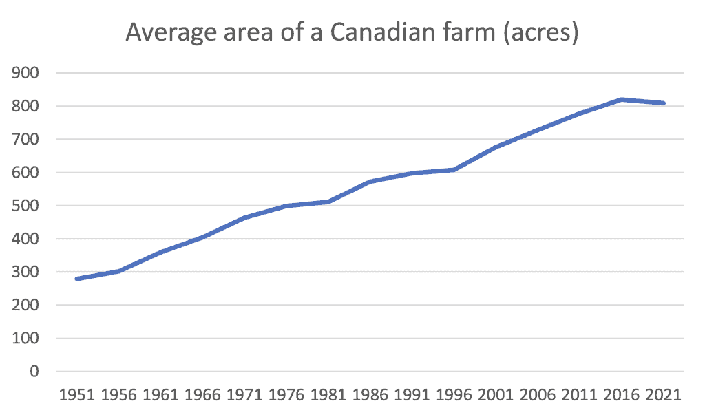 Superficie moyenne d'une ferme canadienne, 1951-2021